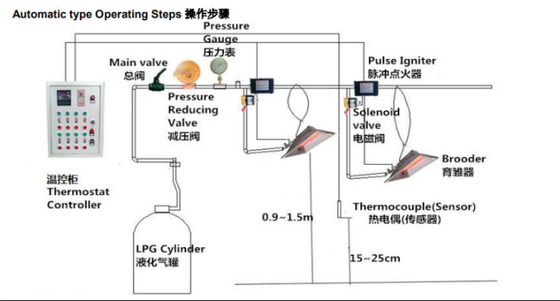적외선 NG LPG 프로판 가스 히터 가금류 농장 난방 장비 닭장